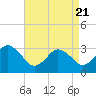 Nags Head tide chart for Monday, April 21, 2025