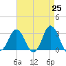 Nags Head tide chart for Friday, April 25, 2025
