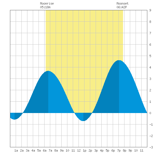 Nags Head tide chart for Saturday, April 26, 2025