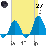Nags Head tide chart for Sunday, April 27, 2025