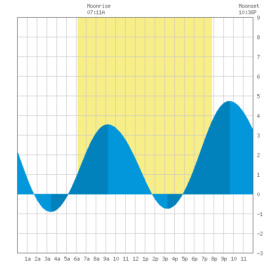 Nags Head tide chart for Tuesday, April 29, 2025