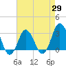 Nags Head tide chart for Tuesday, April 29, 2025