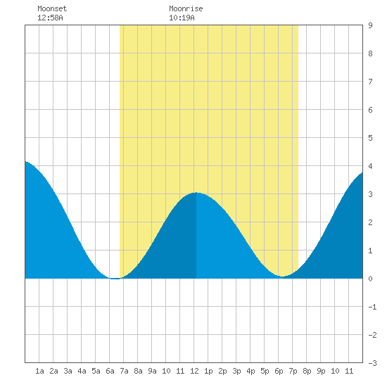 Nags Head tide chart for Thursday, April 3, 2025