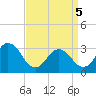 Nags Head tide chart for Saturday, April 5, 2025