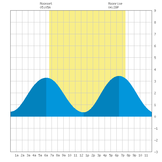 Nags Head tide chart for Wednesday, April 9, 2025
