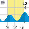 Nags Head tide chart for Monday, May 12, 2025
