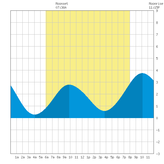 Nags Head tide chart for Thursday, May 15, 2025