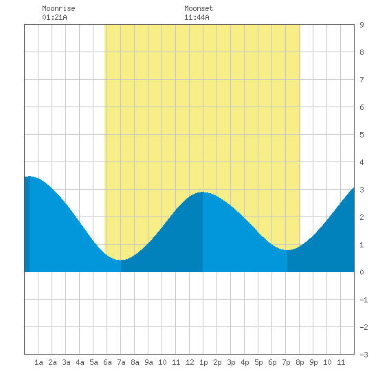 Nags Head tide chart for Monday, May 19, 2025