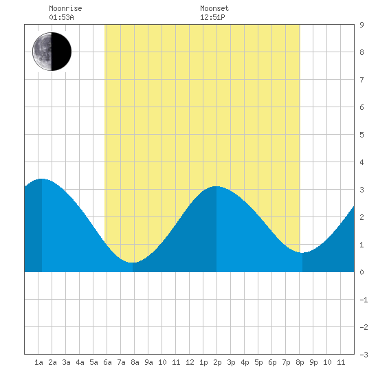 Nags Head tide chart for Tuesday, May 20, 2025