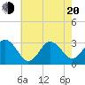 Nags Head tide chart for Tuesday, May 20, 2025