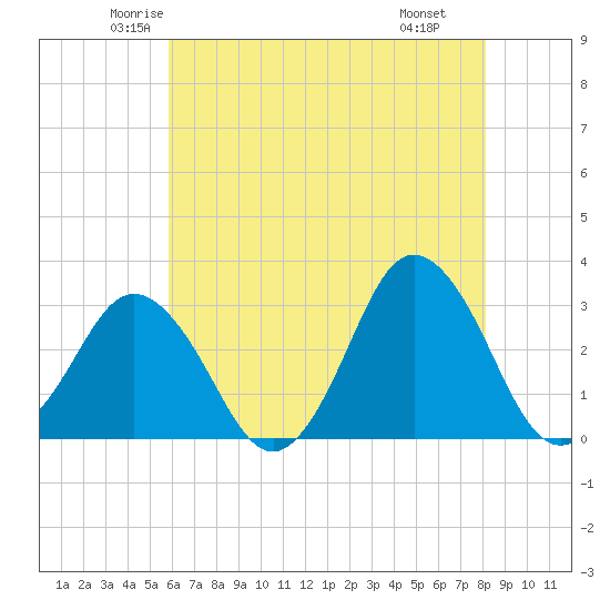 Nags Head tide chart for Friday, May 23, 2025