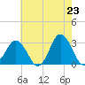 Nags Head tide chart for Friday, May 23, 2025
