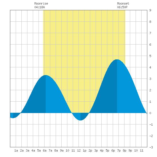 Nags Head tide chart for Sunday, May 25, 2025