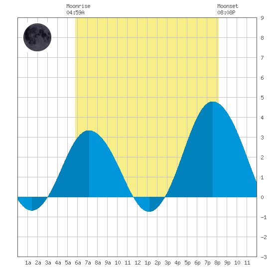 Nags Head tide chart for Monday, May 26, 2025