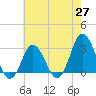 Nags Head tide chart for Tuesday, May 27, 2025