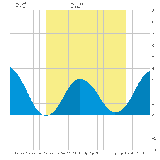 Nags Head tide chart for Friday, May 2, 2025