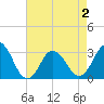 Nags Head tide chart for Friday, May 2, 2025