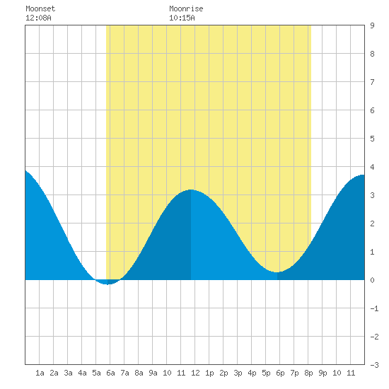 Nags Head tide chart for Saturday, May 31, 2025