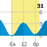 Nags Head tide chart for Saturday, May 31, 2025