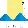 Nags Head tide chart for Wednesday, May 7, 2025
