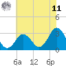 Nags Head tide chart for Wednesday, June 11, 2025