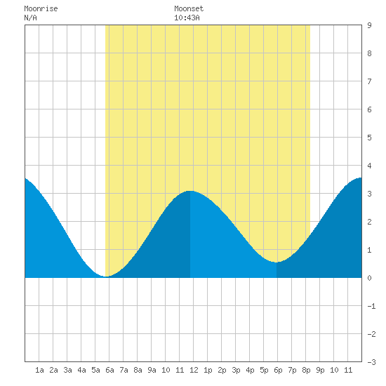 Nags Head tide chart for Monday, June 16, 2025