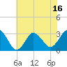 Nags Head tide chart for Monday, June 16, 2025