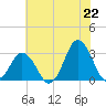 Nags Head tide chart for Sunday, June 22, 2025