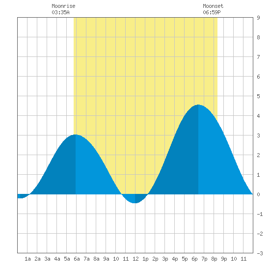 Nags Head tide chart for Monday, June 23, 2025