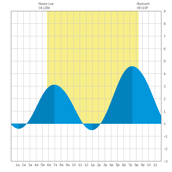 Nags Head tide chart for Tuesday, June 24, 2025