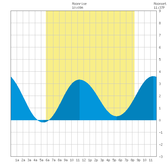 Nags Head tide chart for Sunday, June 29, 2025