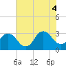 Nags Head tide chart for Wednesday, June 4, 2025