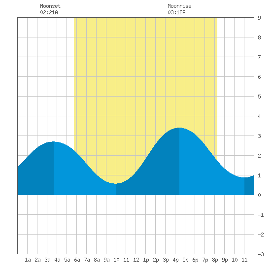 Nags Head tide chart for Thursday, June 5, 2025