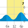 Nags Head tide chart for Saturday, June 7, 2025