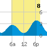 Nags Head tide chart for Sunday, June 8, 2025