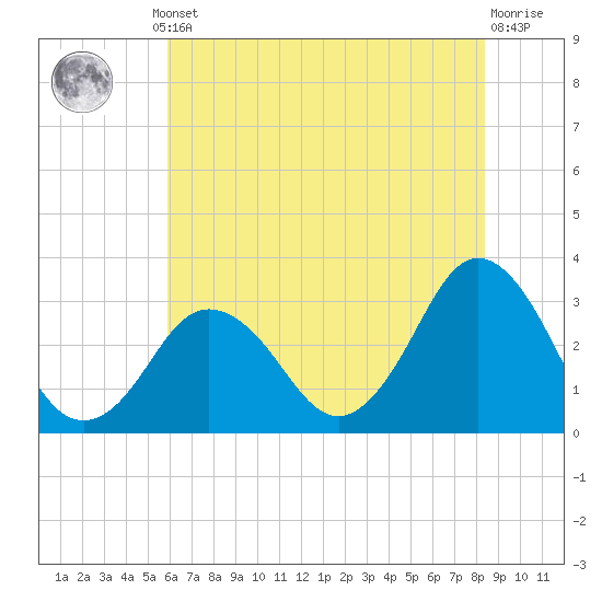 Nags Head tide chart for Thursday, July 10, 2025