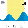 Nags Head tide chart for Thursday, July 10, 2025