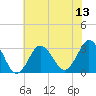 Nags Head tide chart for Sunday, July 13, 2025