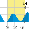 Nags Head tide chart for Monday, July 14, 2025
