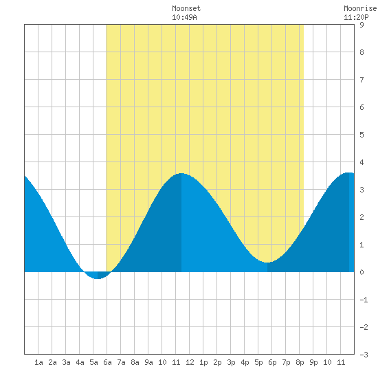 Nags Head tide chart for Tuesday, July 15, 2025