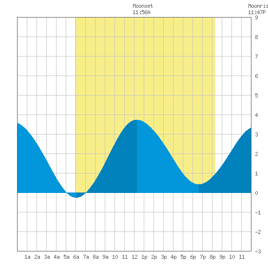 Nags Head tide chart for Wednesday, July 16, 2025