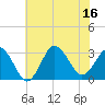 Nags Head tide chart for Wednesday, July 16, 2025