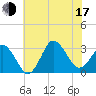 Nags Head tide chart for Thursday, July 17, 2025