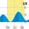 Nags Head tide chart for Saturday, July 19, 2025