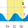 Nags Head tide chart for Tuesday, July 1, 2025