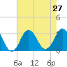 Nags Head tide chart for Sunday, July 27, 2025