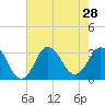 Nags Head tide chart for Monday, July 28, 2025