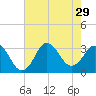 Nags Head tide chart for Tuesday, July 29, 2025