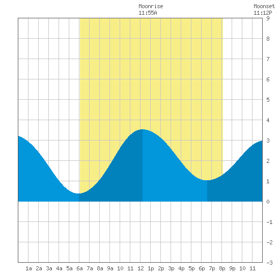 Nags Head tide chart for Wednesday, July 30, 2025