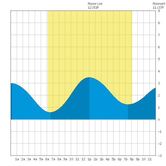 Nags Head tide chart for Thursday, July 31, 2025